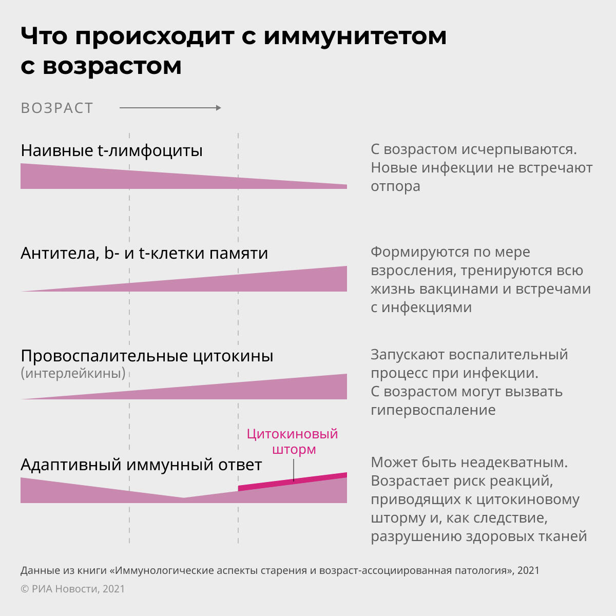 Что происходит с иммунитетом с возрастом 
