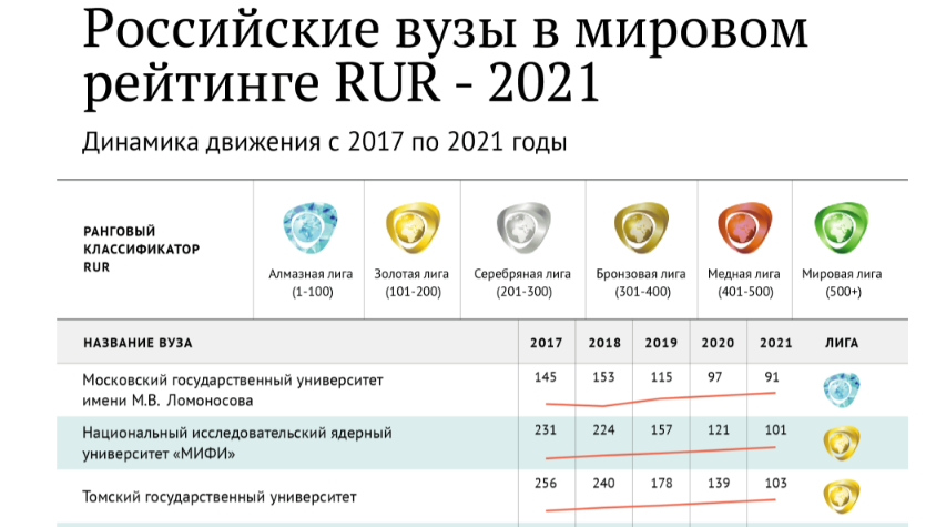 Российские вузы в рейтинге rur Российские вузы в рейтинге rur - РИА Новости, 1920, 27.04.2021