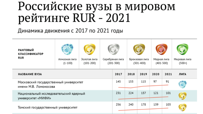Российские вузы в рейтинге rur