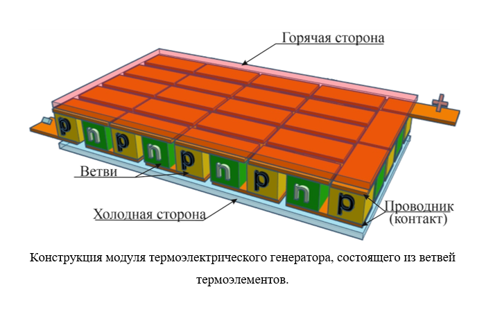 Конструкция модуля термоэлектрического генератора, состоящего из ветвей термоэлементов Конструкция модуля термоэлектрического генератора, состоящего из ветвей термоэлементов - РИА Новости, 1920, 02.06.2021