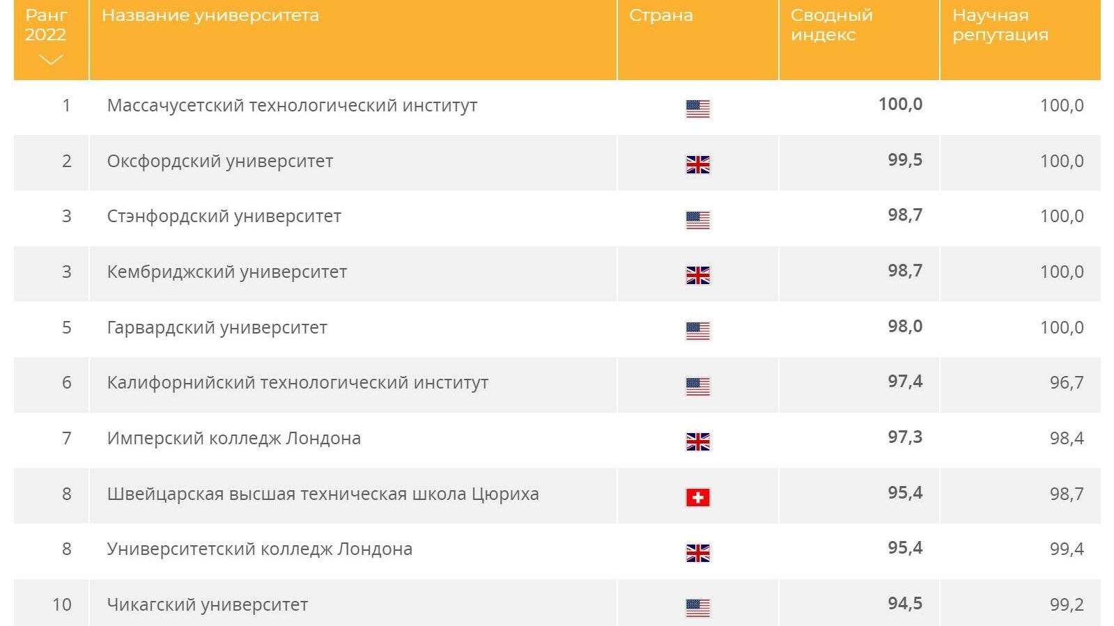 200 лучших университетов мира - 2021/22 200 лучших университетов мира - 2021/22 - РИА Новости, 1920, 08.06.2021