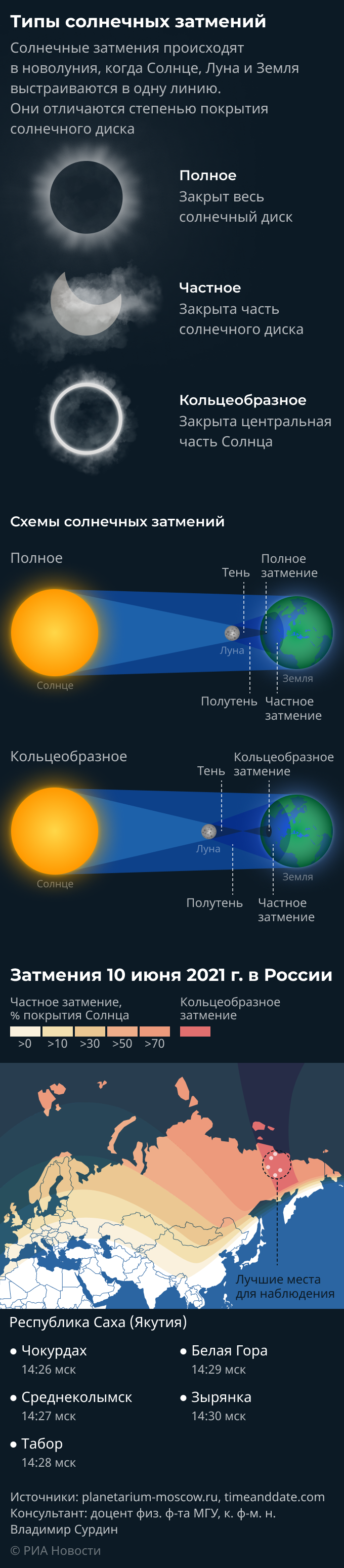 Где и когда в России можно увидеть кольцеобразное солнечное затмение МОБИЛА Где и когда в России можно увидеть кольцеобразное солнечное затмение МОБИЛА