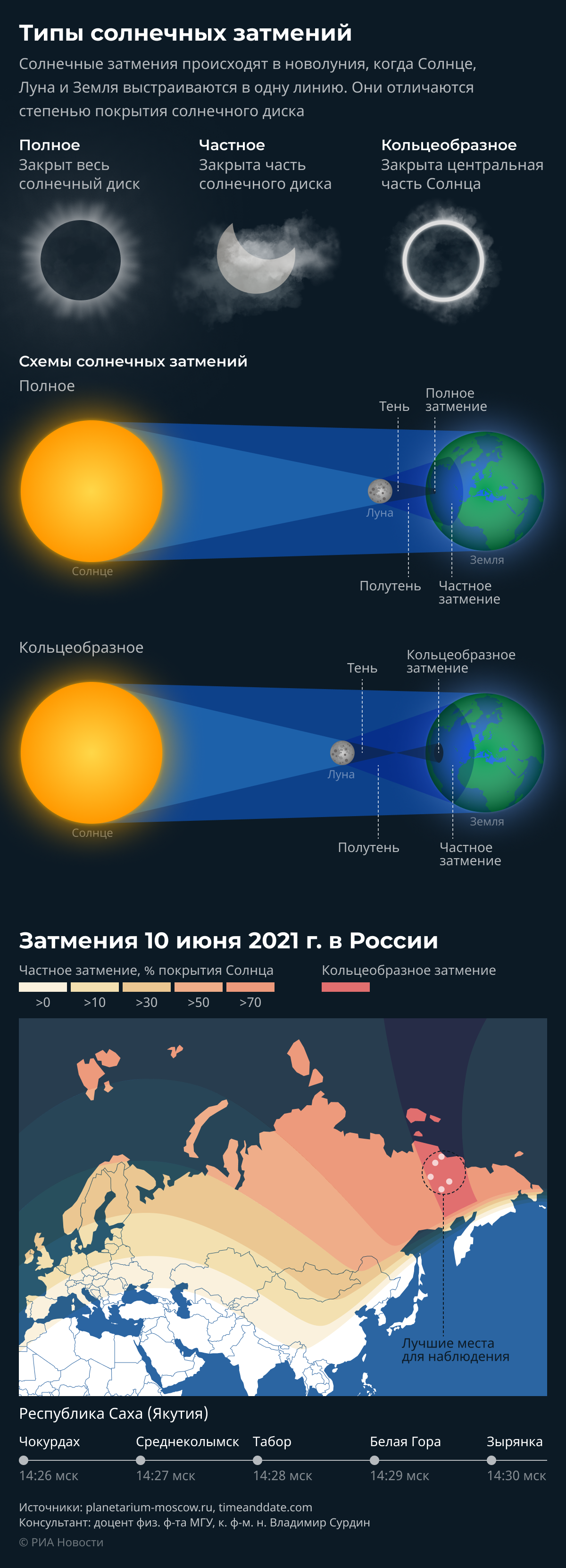 Где и когда в России можно увидеть кольцеобразное солнечное затмение ДЕСК Где и когда в России можно увидеть кольцеобразное солнечное затмение ДЕСК