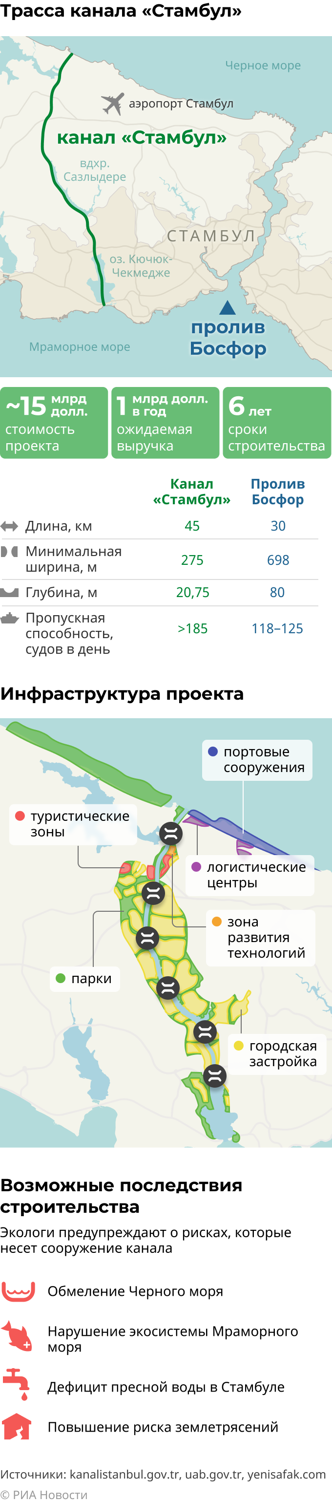 Канал Стамбул: трасса, инфраструктура и влияние на окружающую среду mob Канал Стамбул: трасса, инфраструктура и влияние на окружающую среду mob