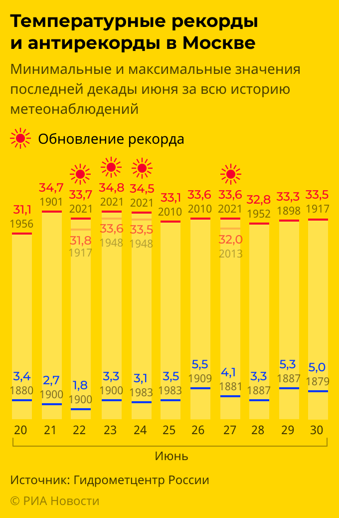 Температурные рекорды и антирекорды в Москве mob new