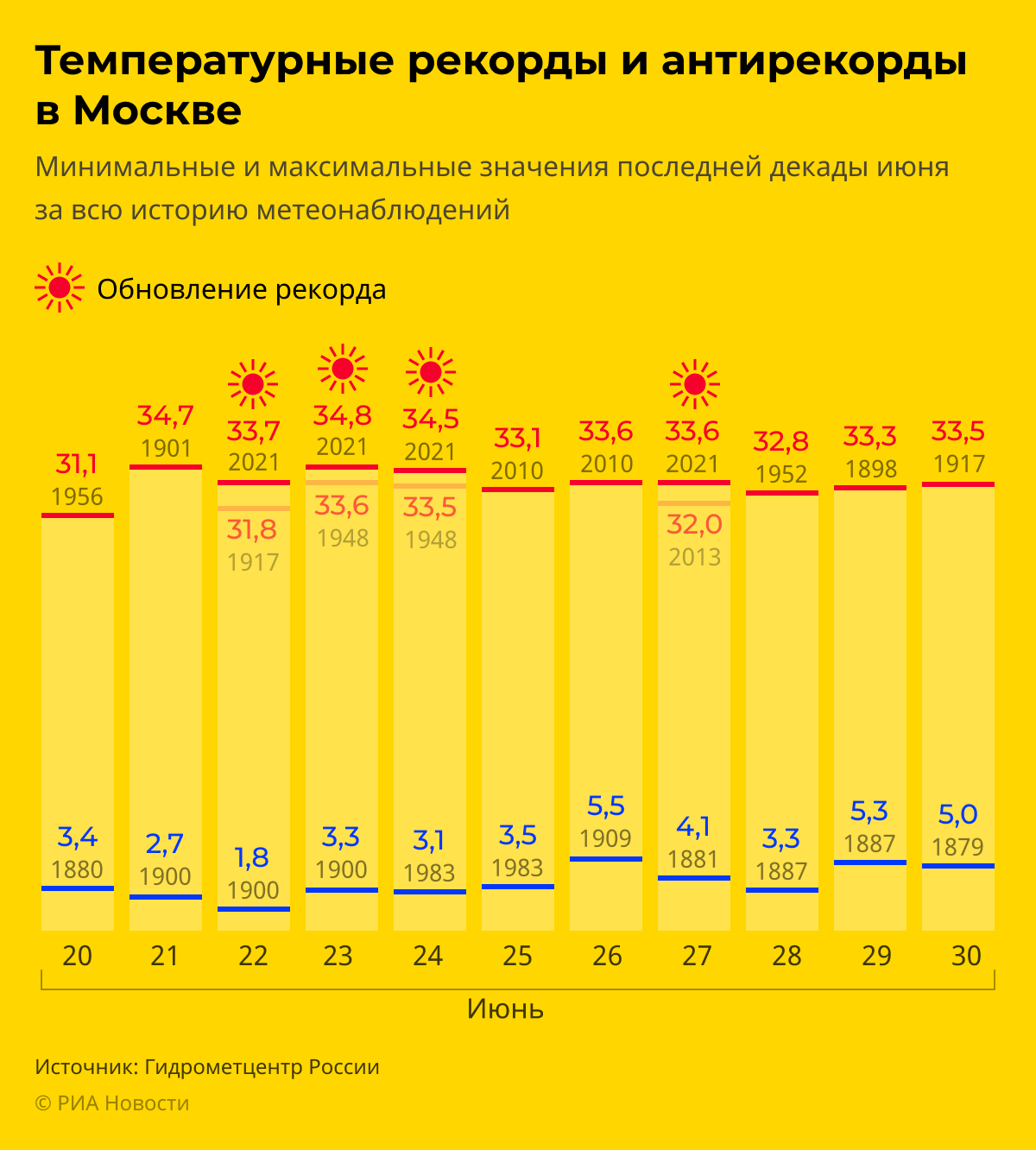 Температурные рекорды и антирекорды в Москве desk new