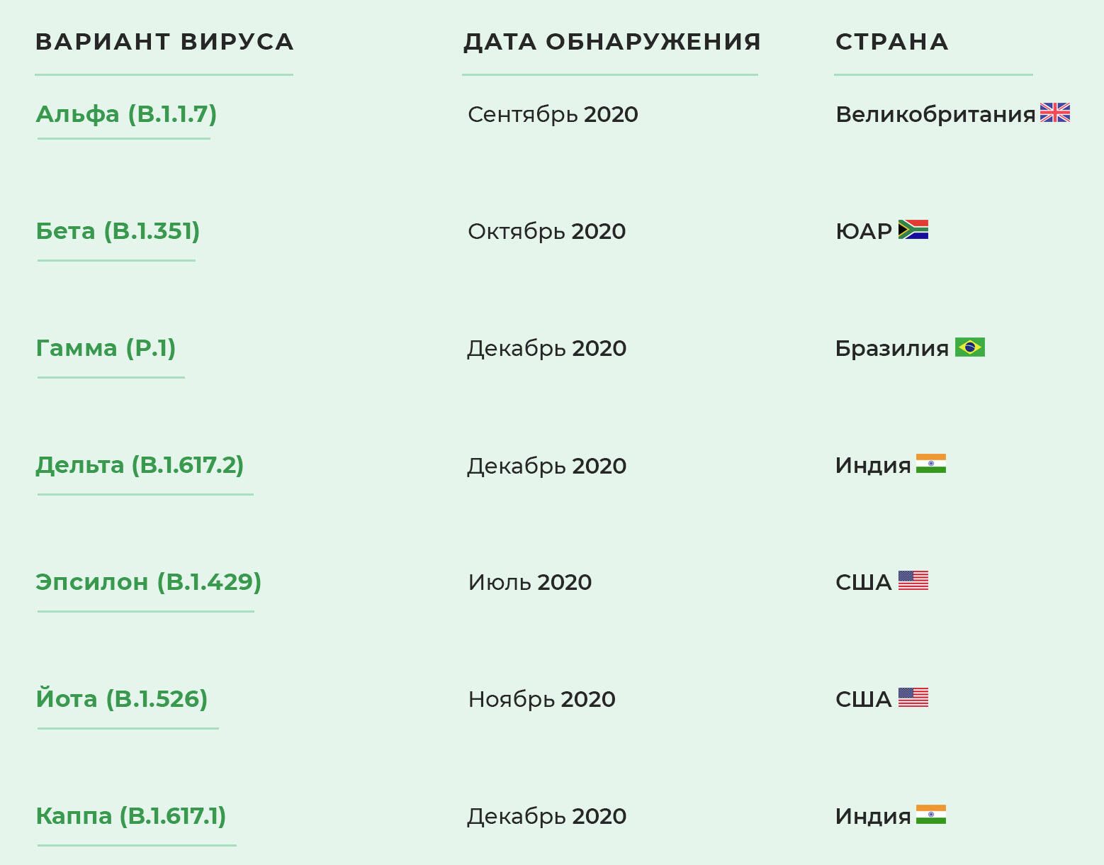 Штаммы нового коронавируса Штаммы нового коронавируса - РИА Новости, 1920, 08.07.2021