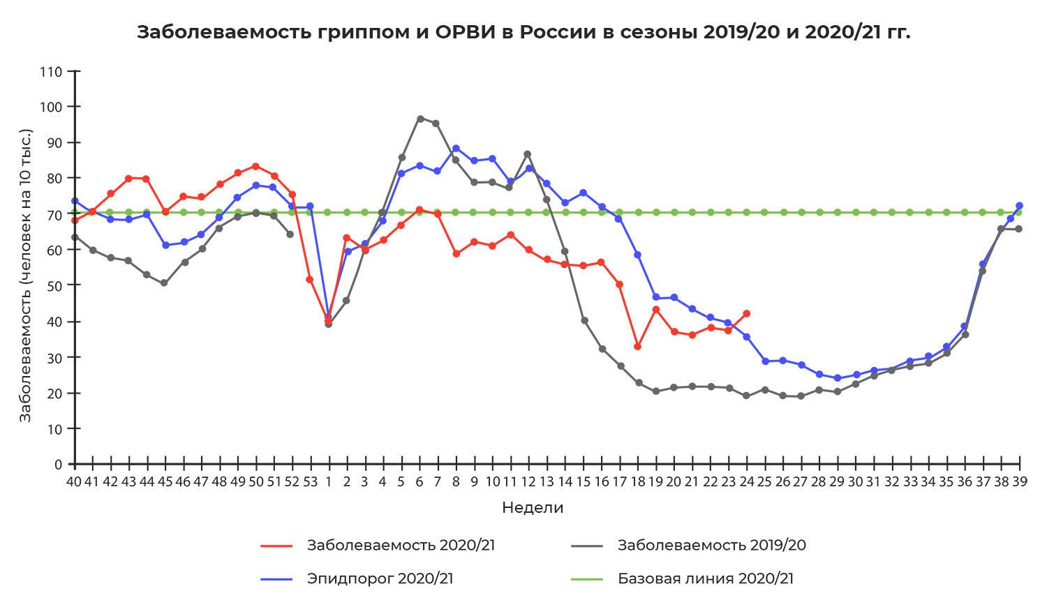 Сравнительные данные по заболеваемости гриппом и ОРВИ в городах России в сезоны 2019/20 и 2020/21 гг. Сравнительные данные по заболеваемости гриппом и ОРВИ в городах России в сезоны 2019/20 и 2020/21 гг. - РИА Новости, 1920, 02.08.2021