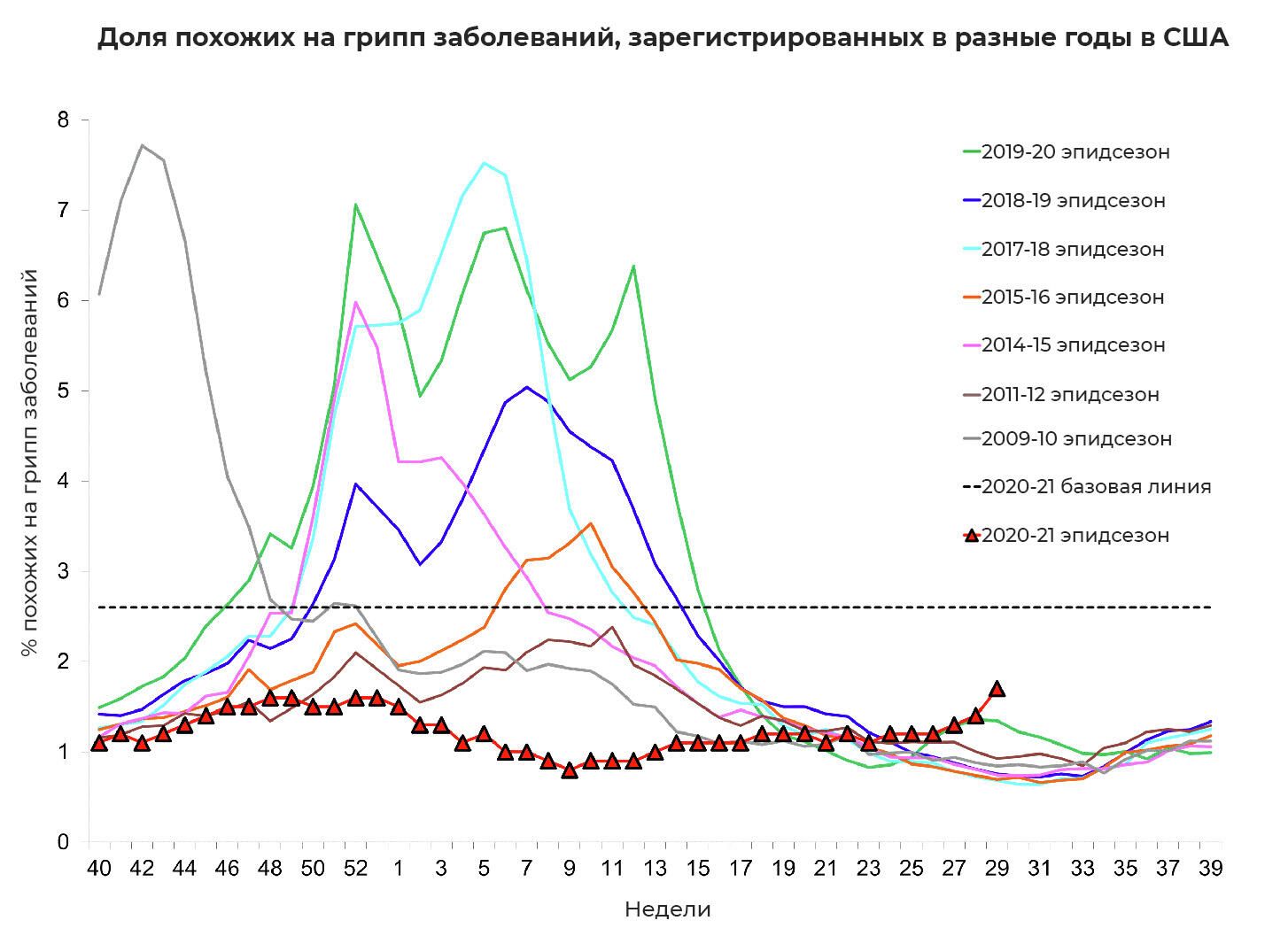 Доля похожих на грипп заболеваний, зарегистрированных в разные годы Доля похожих на грипп заболеваний, зарегистрированных в разные годы - РИА Новости, 1920, 02.08.2021