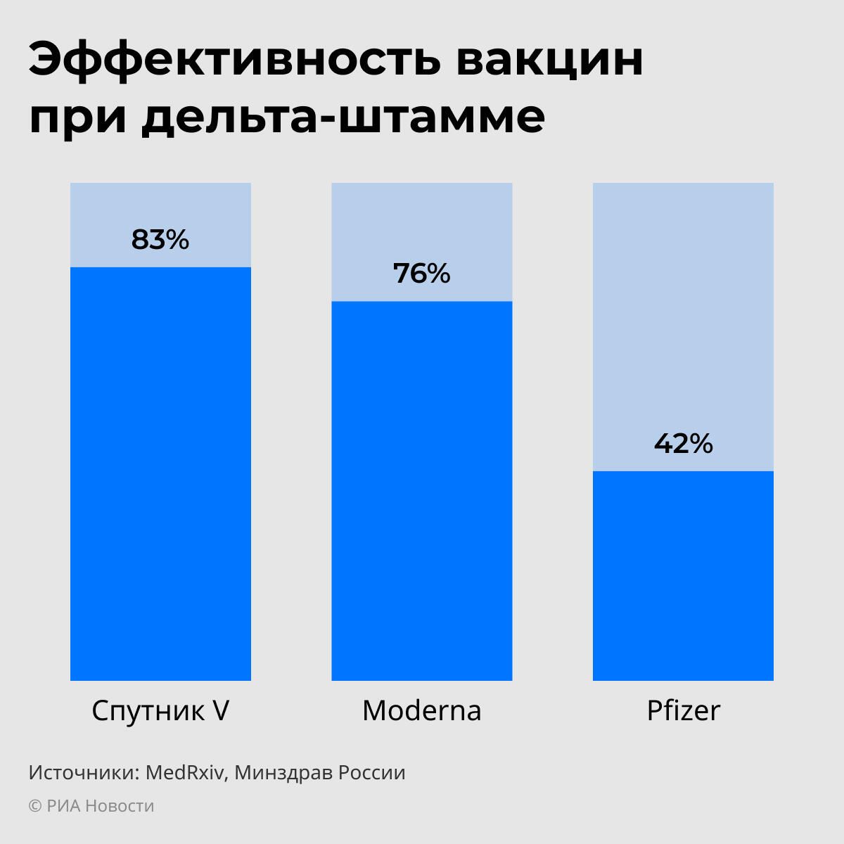 Эффективность вакцин при дельта-штамме Эффективность вакцин при дельта-штамме - РИА Новости, 1920, 12.08.2021