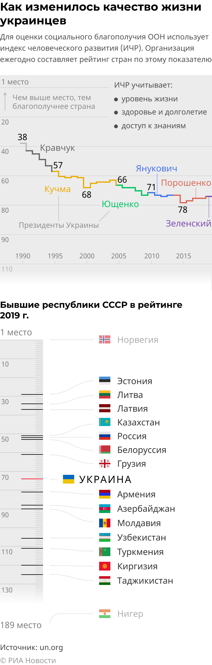Как изменилось качество жизни на Украине за 30 лет независимости Как изменилось качество жизни на Украине за 30 лет независимости