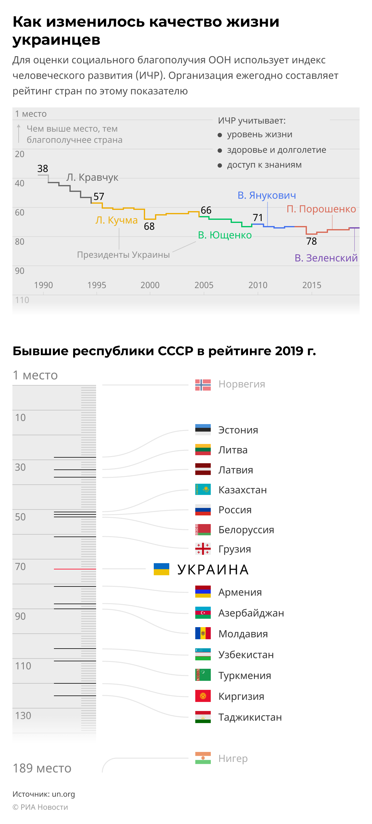 Как изменилось качество жизни на Украине за 30 лет независимости Как изменилось качество жизни на Украине за 30 лет независимости