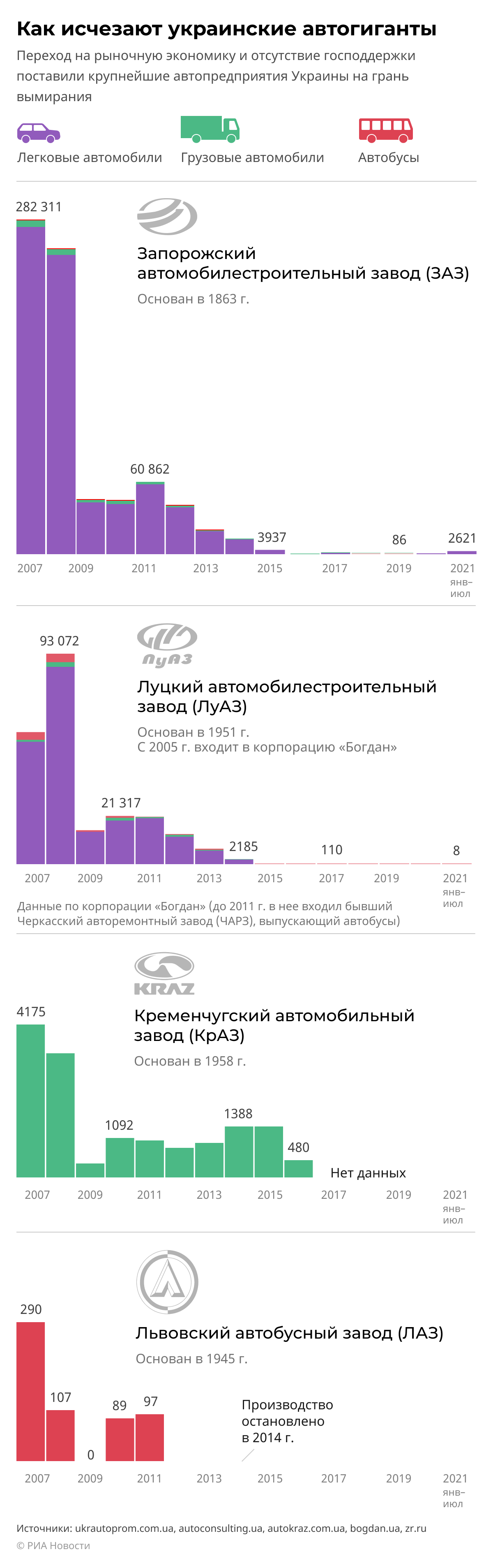 Что стало с гигантами украинского автопрома после распада СССР Что стало с гигантами украинского автопрома после распада СССР