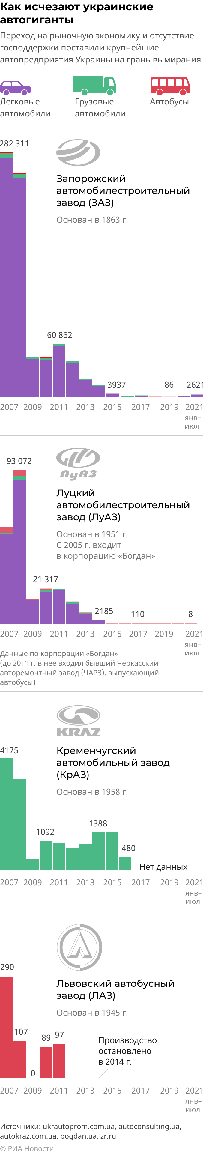 Что стало с гигантами украинского автопрома после распада СССР Что стало с гигантами украинского автопрома после распада СССР
