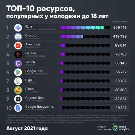 Топ-10 самых молодежных ресурсов Топ-10 самых молодежных ресурсов - РИА Новости, 1920, 02.09.2021