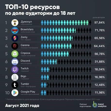 Топ-10 самых молодежных ресурсов Топ-10 самых молодежных ресурсов - РИА Новости, 1920, 02.09.2021