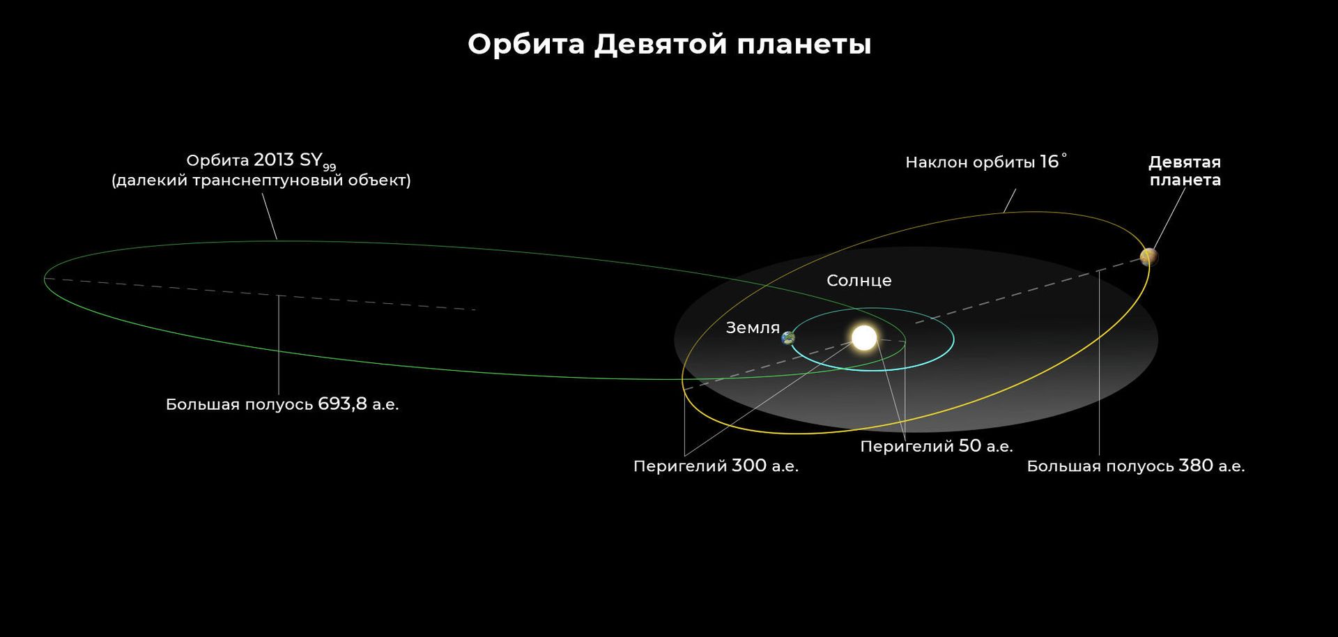 Орбита Девятой планеты Орбита Девятой планеты - РИА Новости, 1920, 15.09.2021