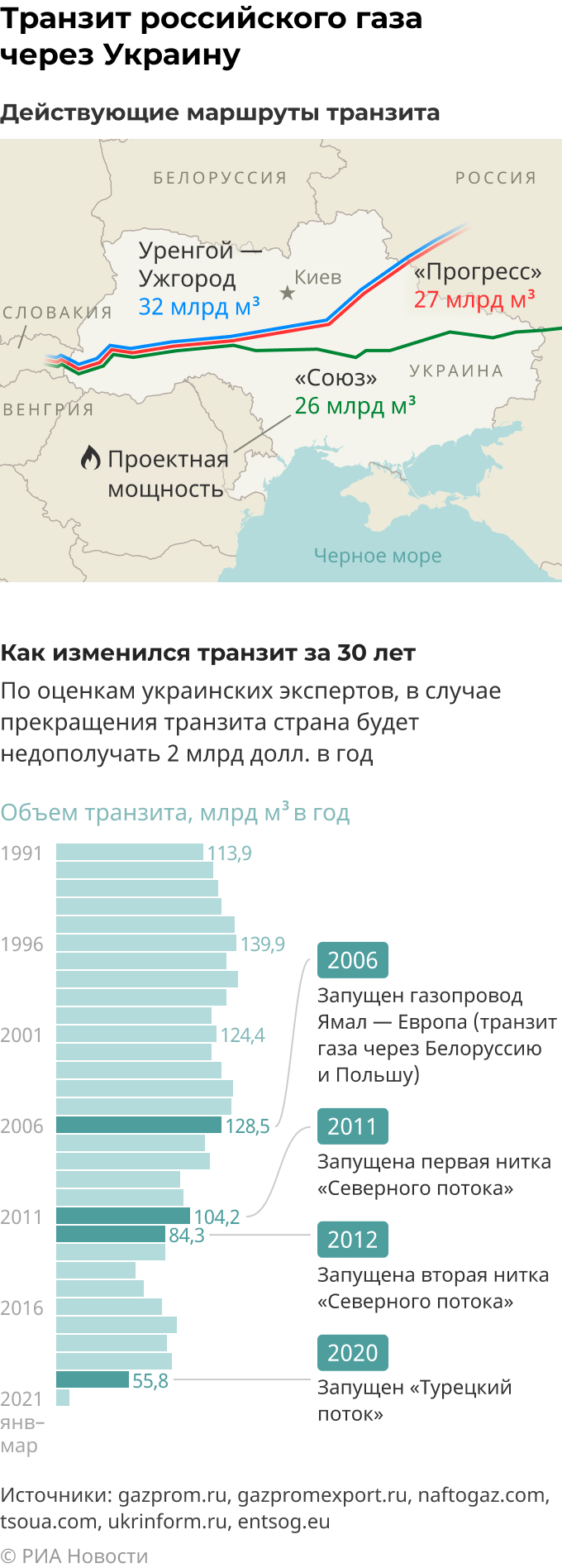 Как изменился транзит российского газа через Украину за 30 лет Как изменился транзит российского газа через Украину за 30 лет