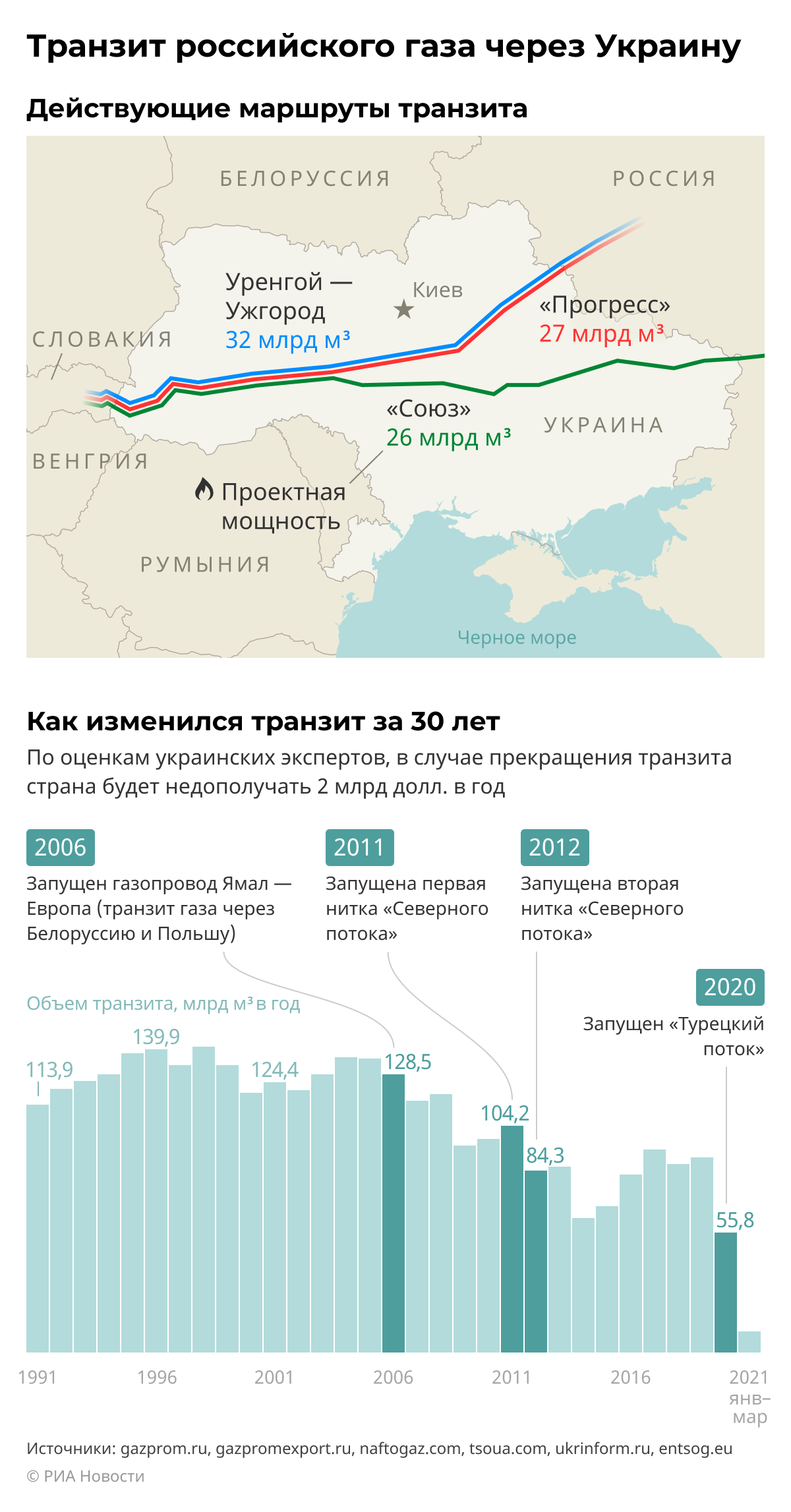 Как изменился транзит российского газа через Украину за 30 лет Как изменился транзит российского газа через Украину за 30 лет
