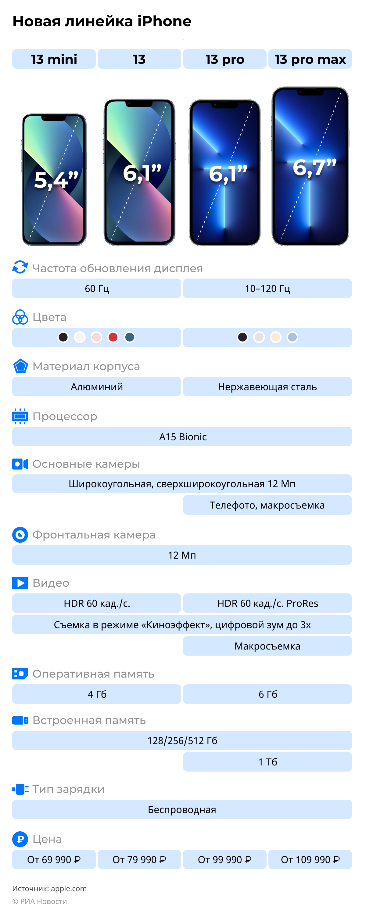 Новые смартфоны Apple: iPhone 13, 13 mini, 13 pro и 13 pro max Новые смартфоны Apple: iPhone 13, 13 mini, 13 pro и 13 pro max