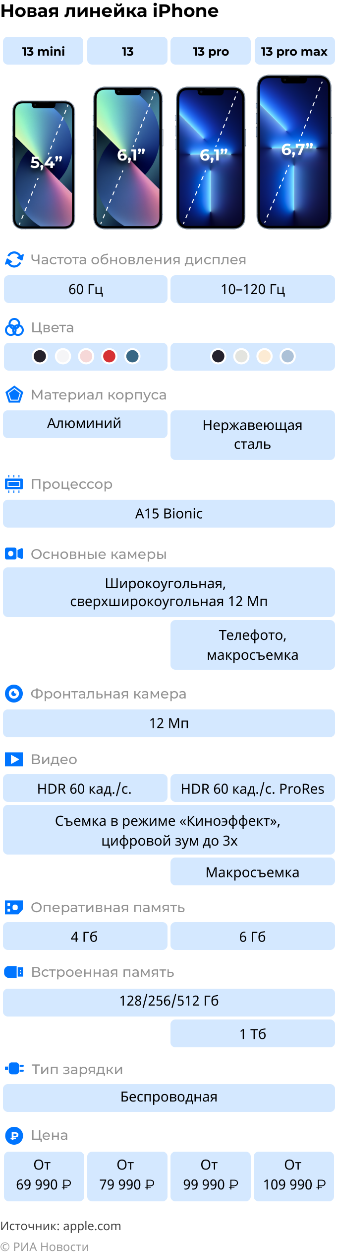 Новые смартфоны Apple: iPhone 13, 13 mini, 13 pro и 13 pro max Новые смартфоны Apple: iPhone 13, 13 mini, 13 pro и 13 pro max