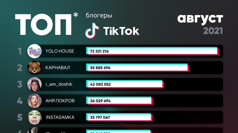 Топ-30 TikTok-блогеров по вовлеченности, август 2021 Топ-30 TikTok-блогеров по вовлеченности, август 2021 - РИА Новости, 1920, 18.09.2021