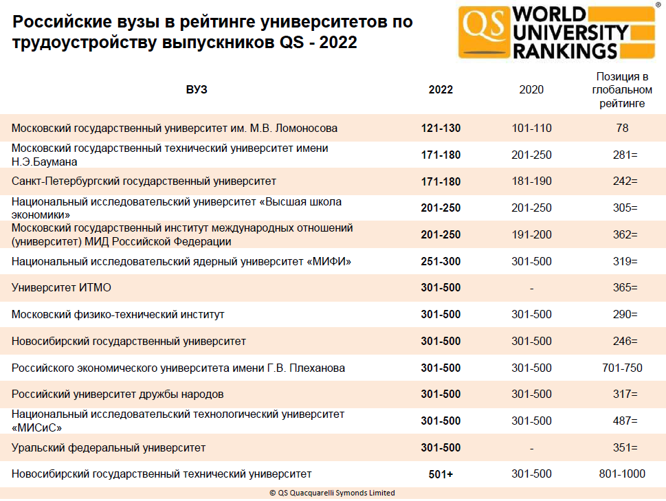 Российские вузы в рейтинге университетов по трудоустройству выпускников QS Российские вузы в рейтинге университетов по трудоустройству выпускников QS - РИА Новости, 1920, 23.09.2021