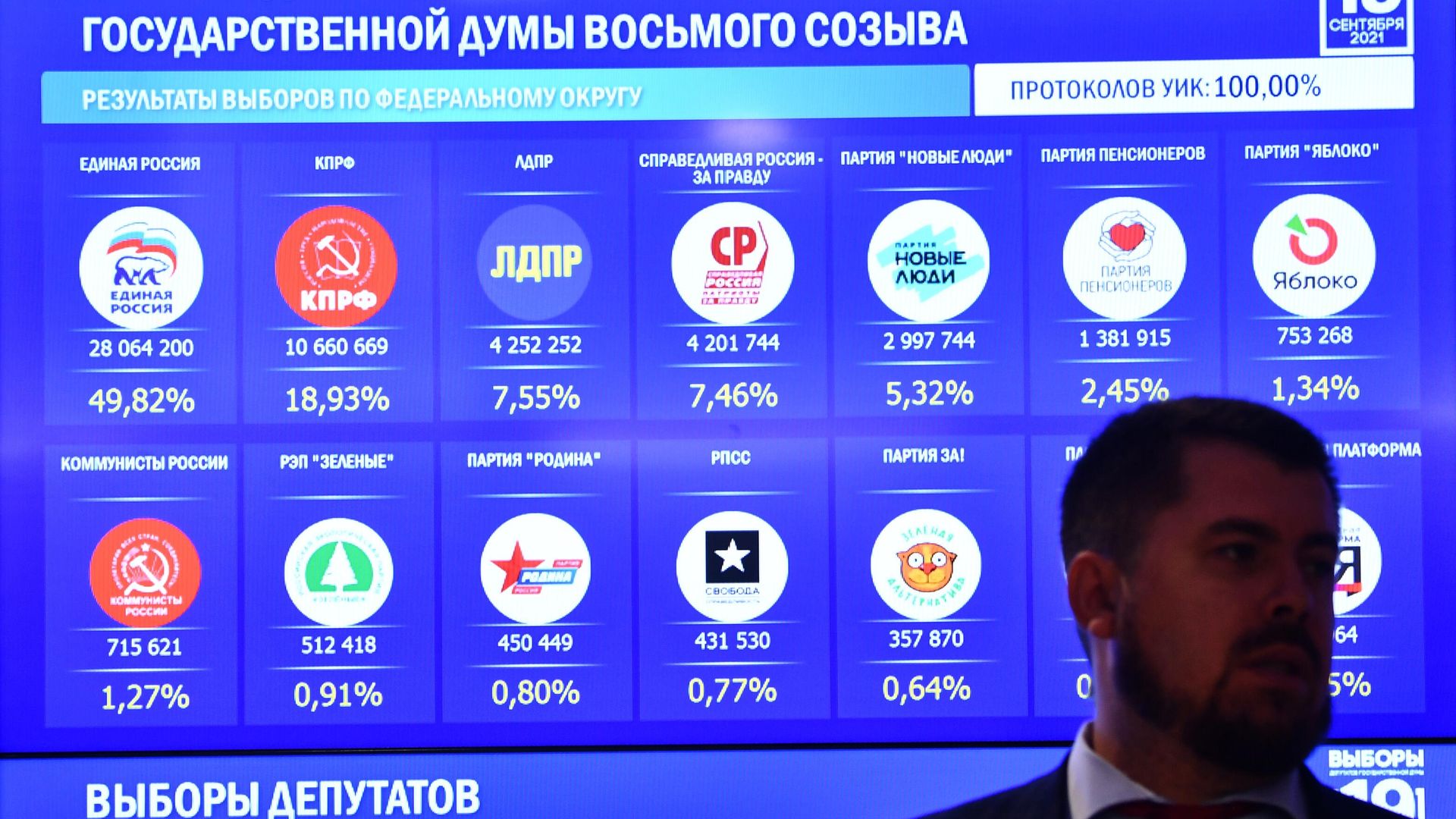 Подведение итогов выборов депутатов Госдумы восьмого созыва Подведение итогов выборов депутатов Госдумы восьмого созыва - РИА Новости, 1920, 04.10.2021