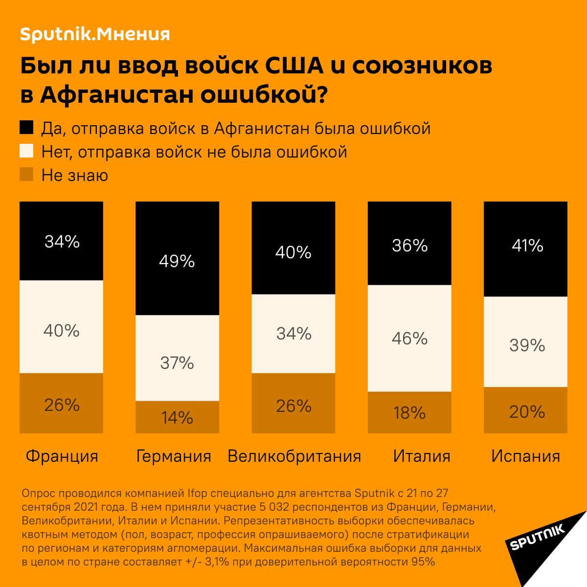 Результаты опроса Sputnik.Мнения Результаты опроса Sputnik.Мнения - РИА Новости, 1920, 04.10.2021