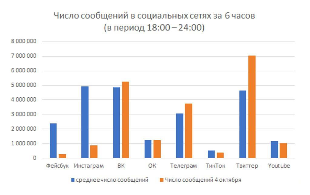 Как в соцсетях реагировали на сбой работы в Facebook, Instagram и WhatsApp - РИА Новости, 1920, 05.10.2021