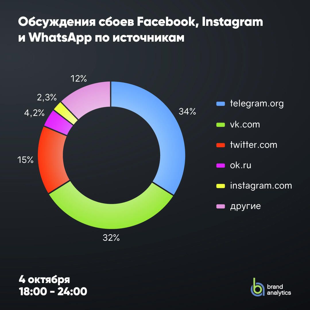Обсуждения сбоев Facebook, Instagram и WhatsApp по источникам Обсуждения сбоев Facebook, Instagram и WhatsApp по источникам - РИА Новости, 1920, 05.10.2021