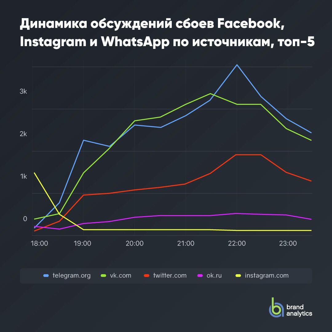 Динамика обсуждений сбоев Facebook, Instagram и WhatsApp по источникам, топ-5 Динамика обсуждений сбоев Facebook, Instagram и WhatsApp по источникам, топ-5 - РИА Новости, 1920, 05.10.2021