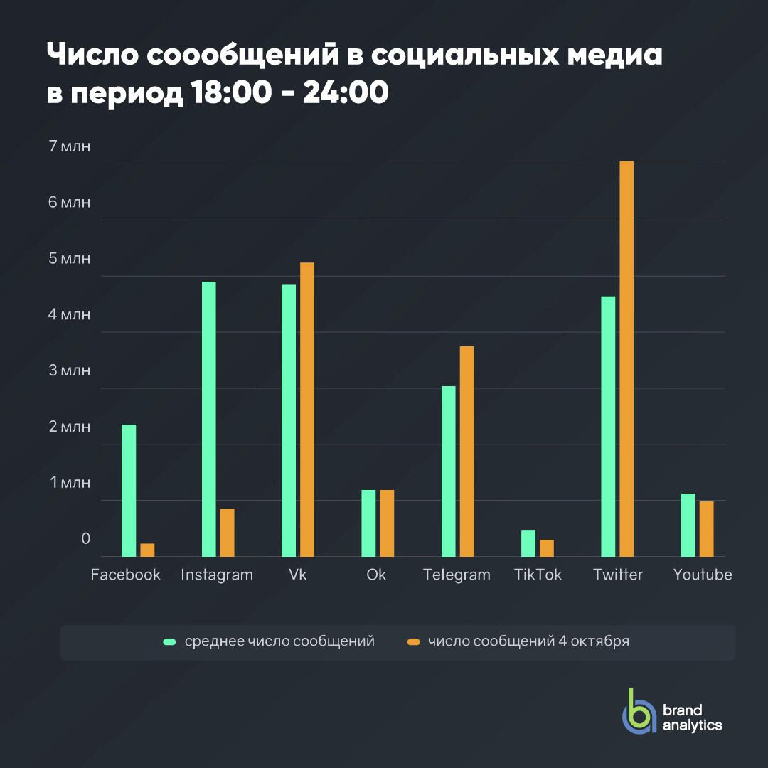 Число сообщений в социальных медиа Число сообщений в социальных медиа - РИА Новости, 1920, 05.10.2021