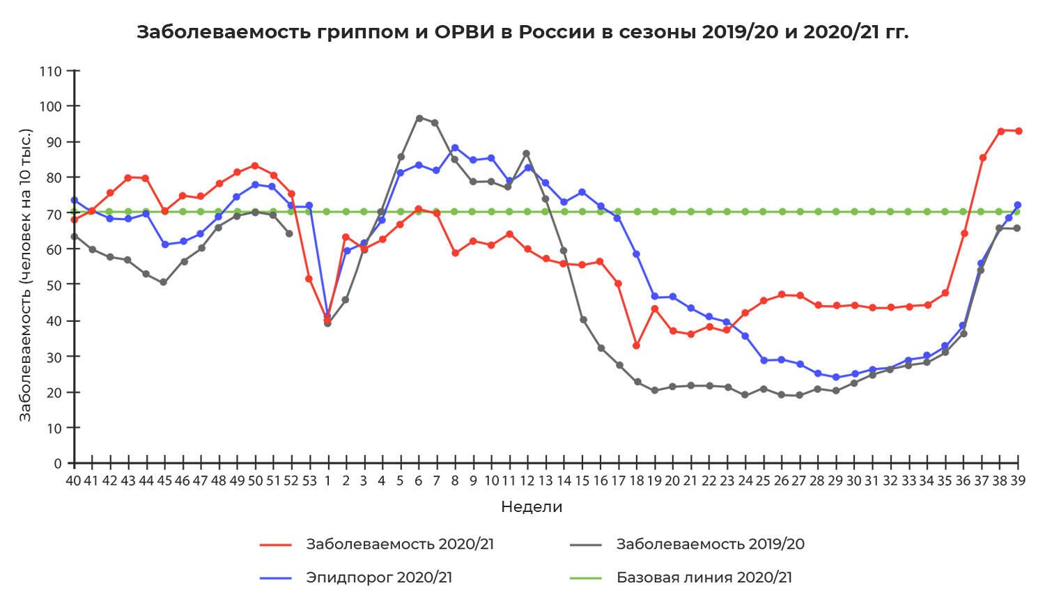 Сравнительные данные по заболеваемости гриппом и ОРВИ в городах России в сезоны 2019/20 и 2020/21 гг. Сравнительные данные по заболеваемости гриппом и ОРВИ в городах России в сезоны 2019/20 и 2020/21 гг. - РИА Новости, 1920, 08.10.2021