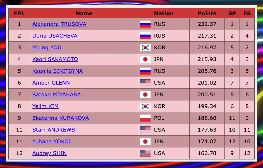 Итоговая таблица соревнований женщин на этапе Гран-при Skate America 2021 Итоговая таблица соревнований женщин на этапе Гран-при Skate America 2021 - РИА Новости, 1920, 25.10.2021