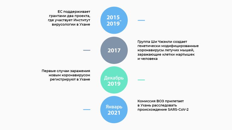 Финансирование исследований в Ухане 2
