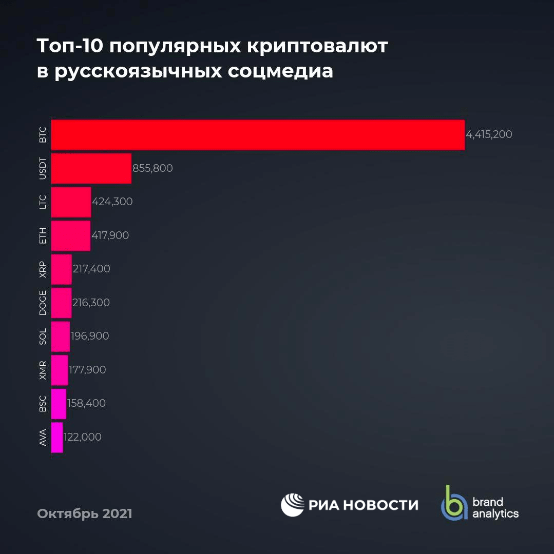 Топ-10 популярных криптовалют в русскоязычных соцмедиа Топ-10 популярных криптовалют в русскоязычных соцмедиа - РИА Новости, 1920, 26.11.2021
