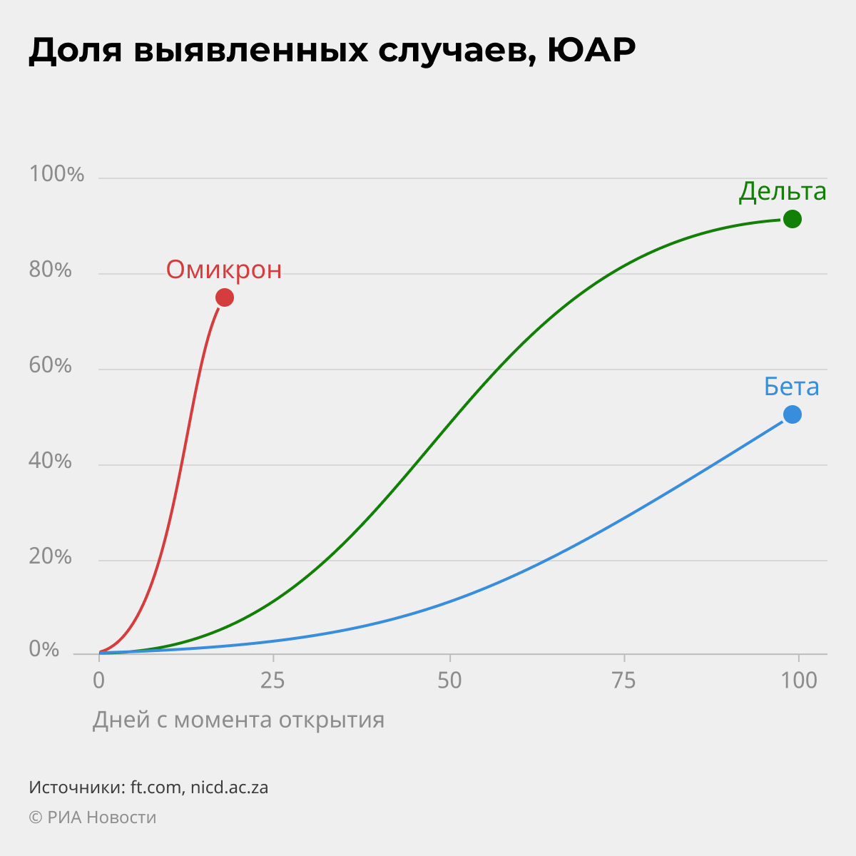 Доля выявленных случаев (омикрон) Доля выявленных случаев (омикрон)