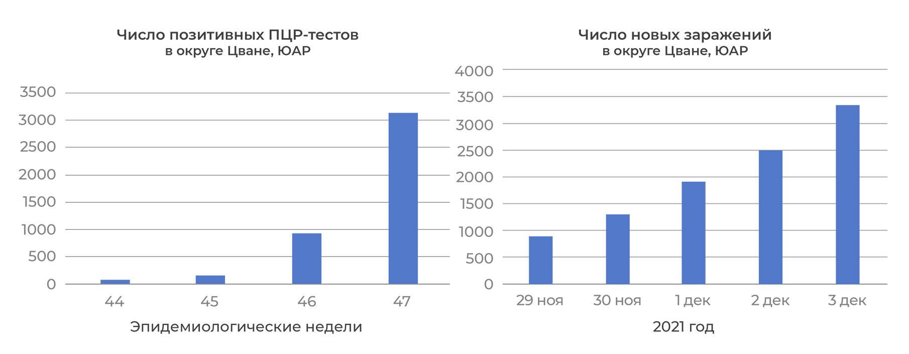Число позитивных ПЦР-тестов в округе Цване Число позитивных ПЦР-тестов в округе Цване - РИА Новости, 1920, 06.12.2021