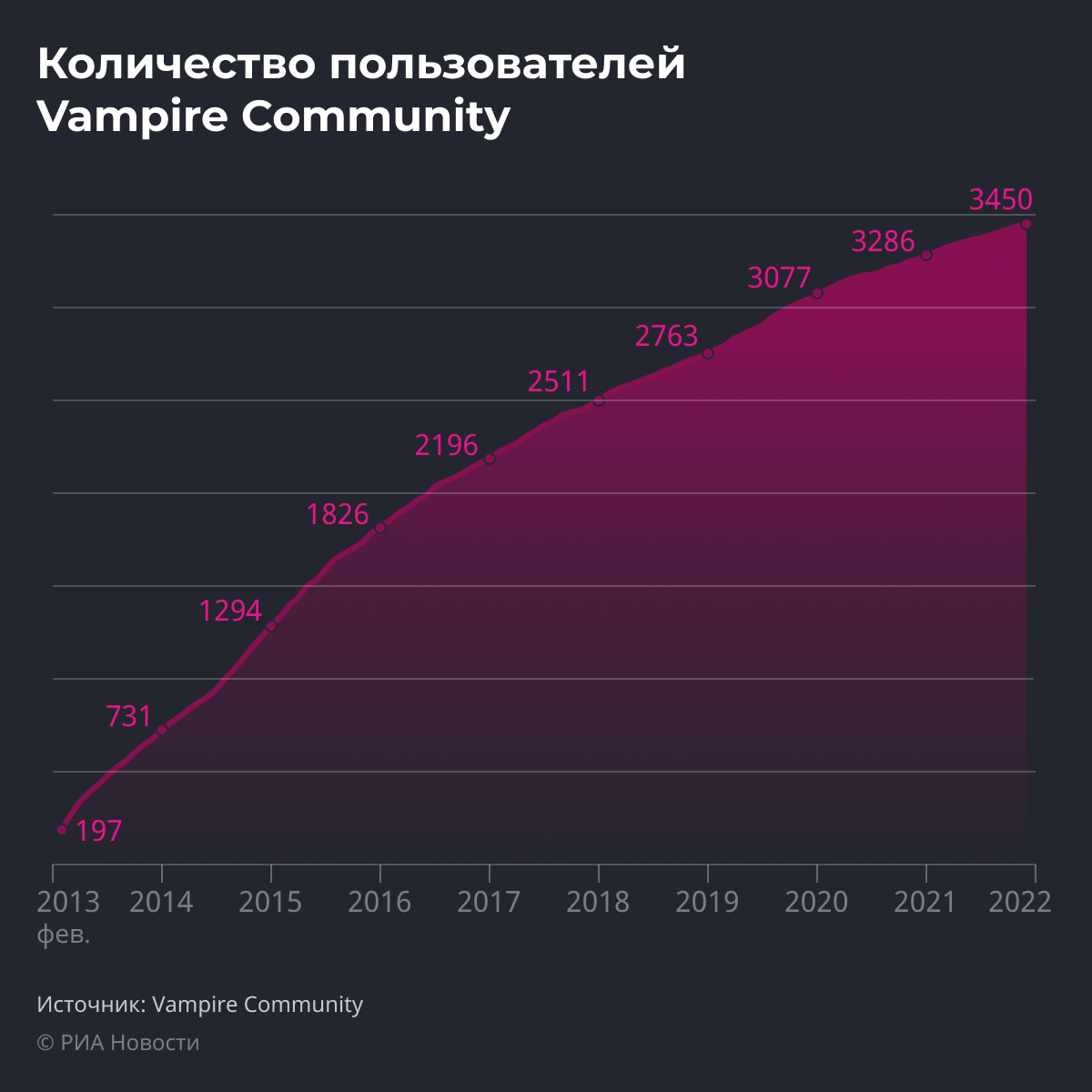 Количество пользователей Vampire Community Количество пользователей Vampire Community