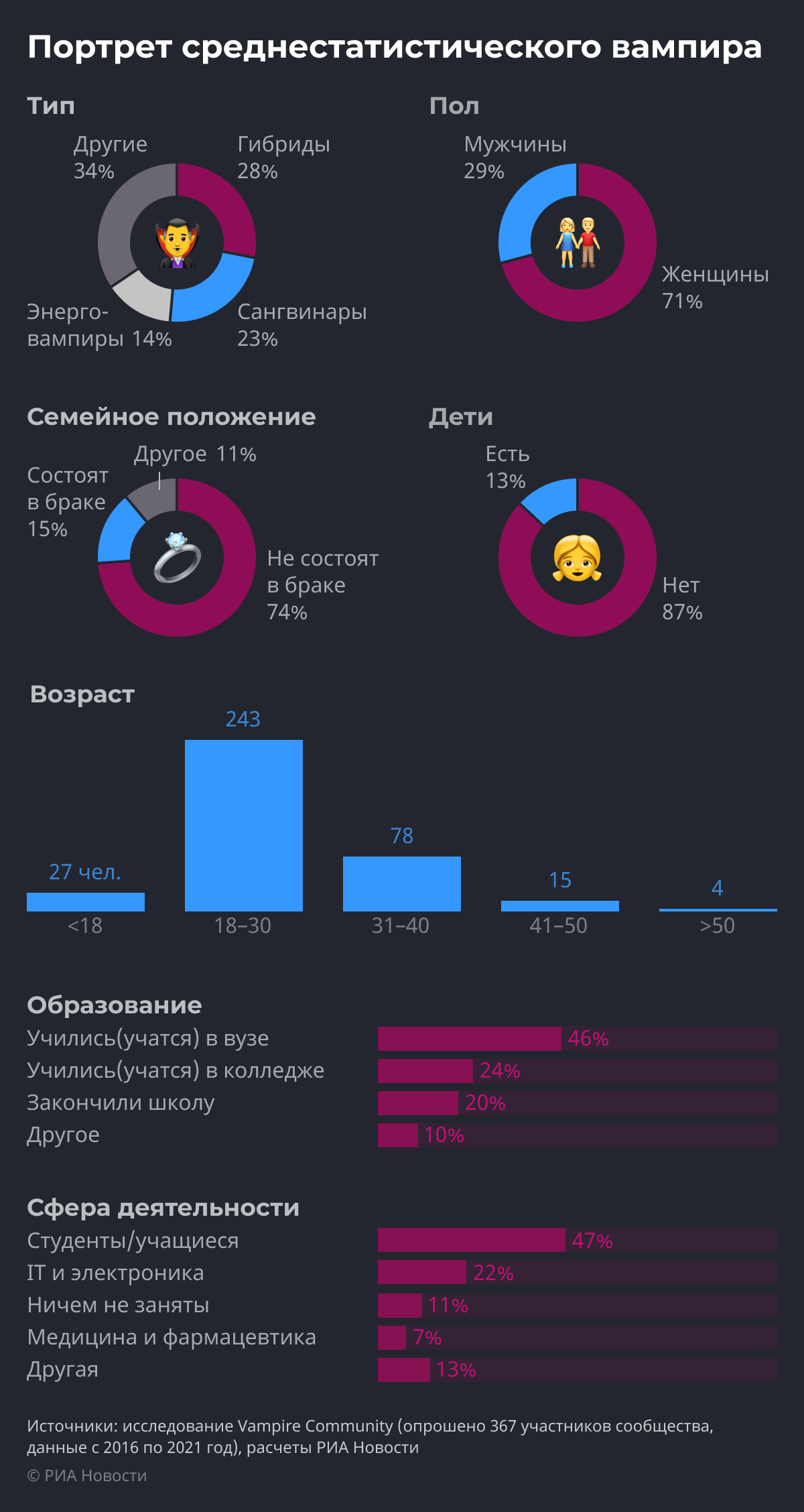 Портрет среднестатистического вампира Портрет среднестатистического вампира