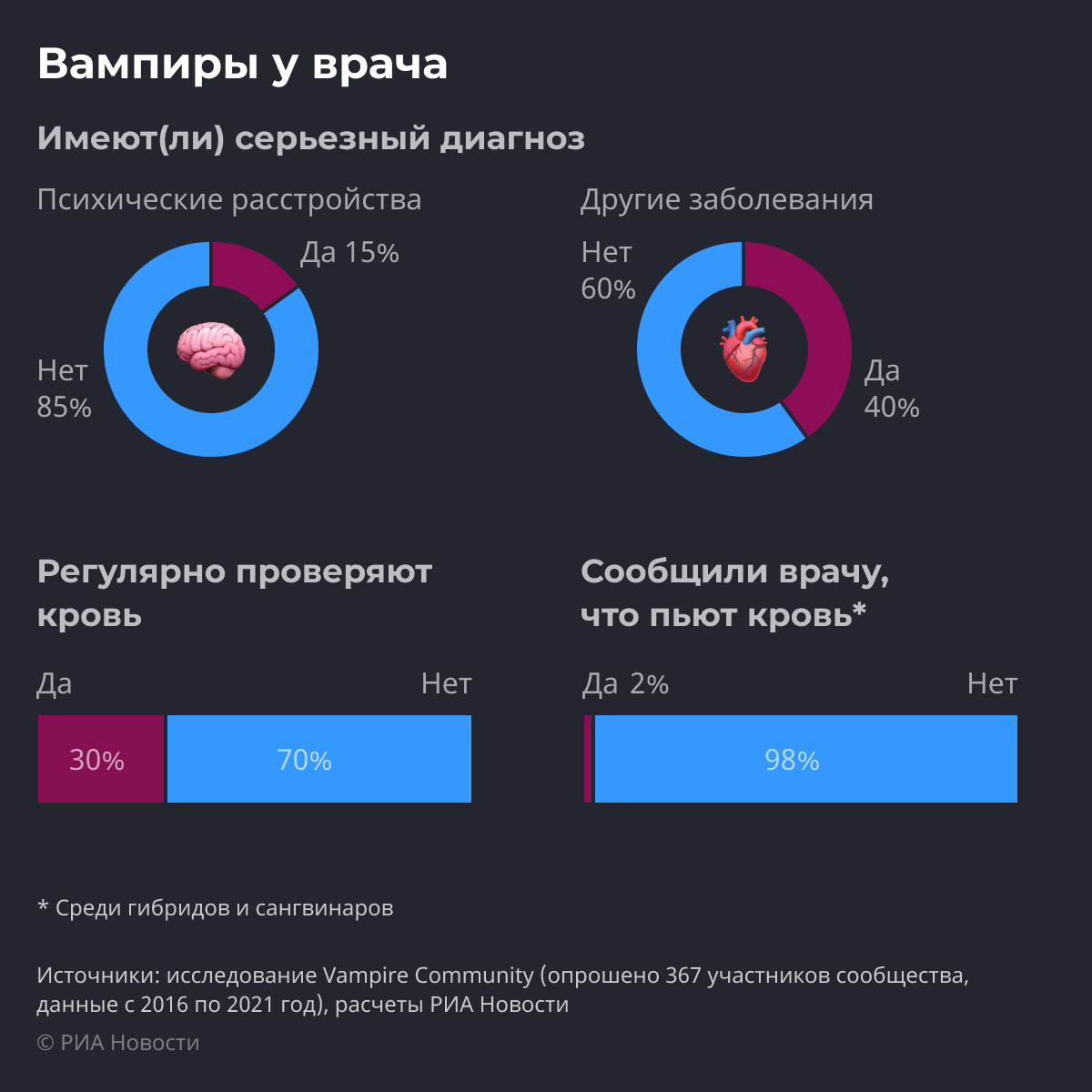 Вампиры у врача Вампиры у врача