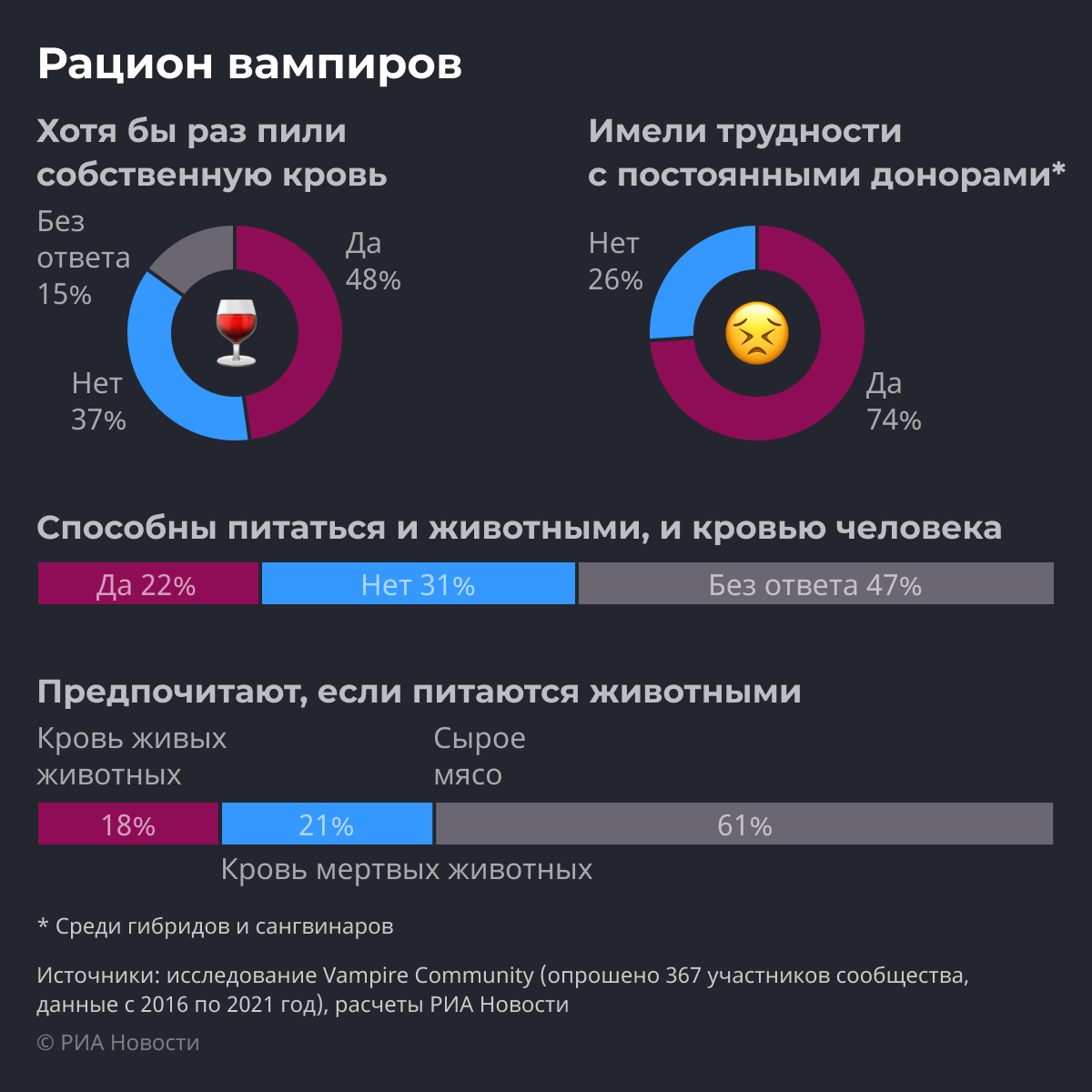 Рацион вампиров Рацион вампиров