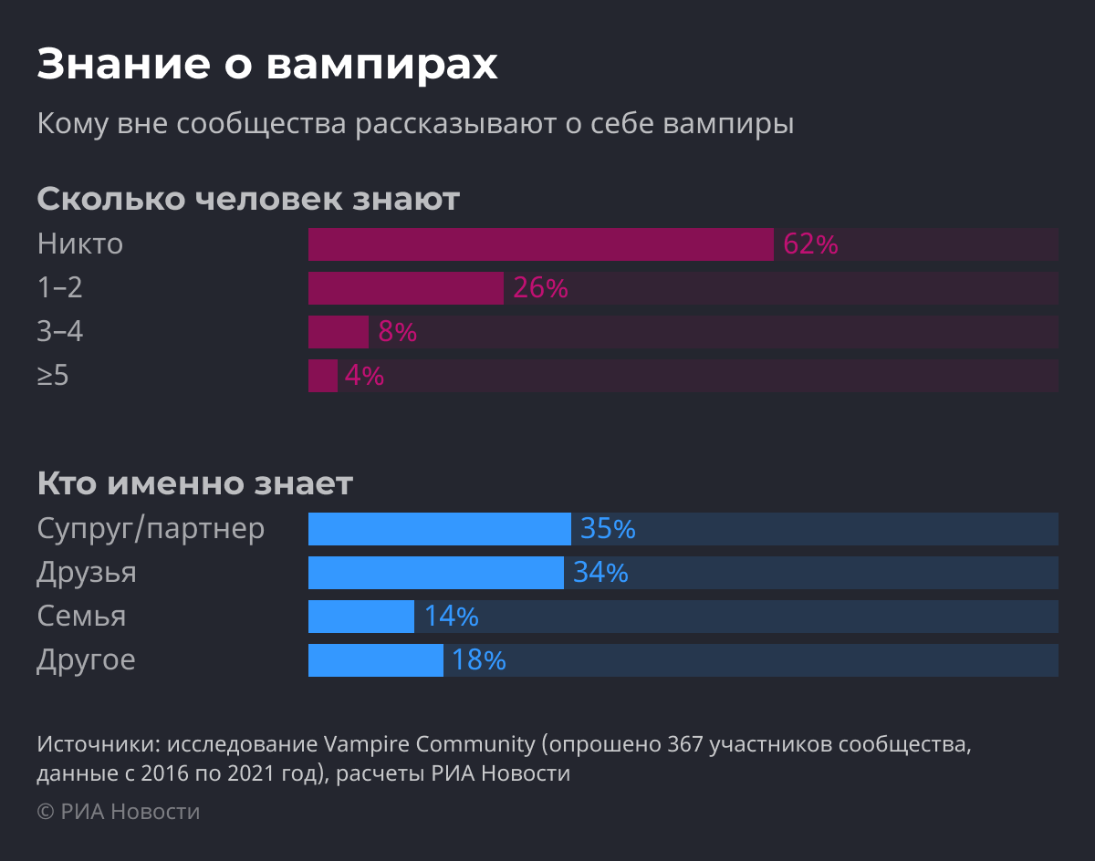 Знание о вампирах Знание о вампирах