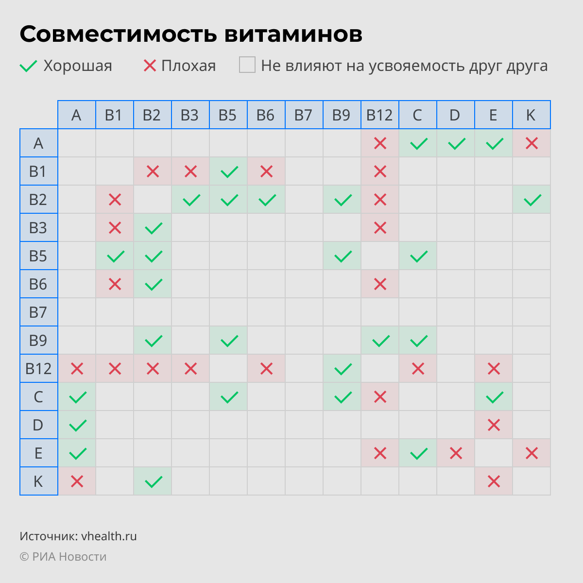 Совместимость витаминов