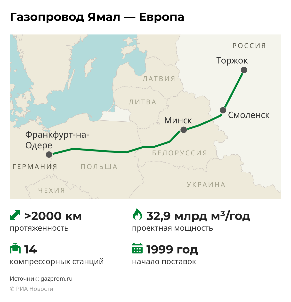 Газопровод Ямал — Европа Газопровод Ямал — Европа