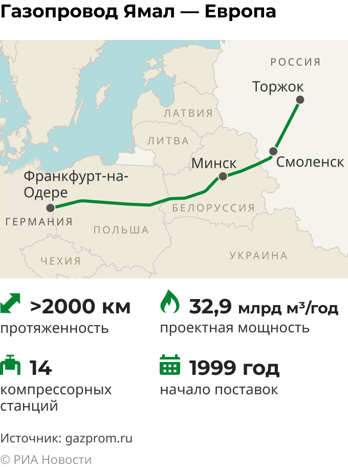 Газопровод Ямал — Европа Газопровод Ямал — Европа