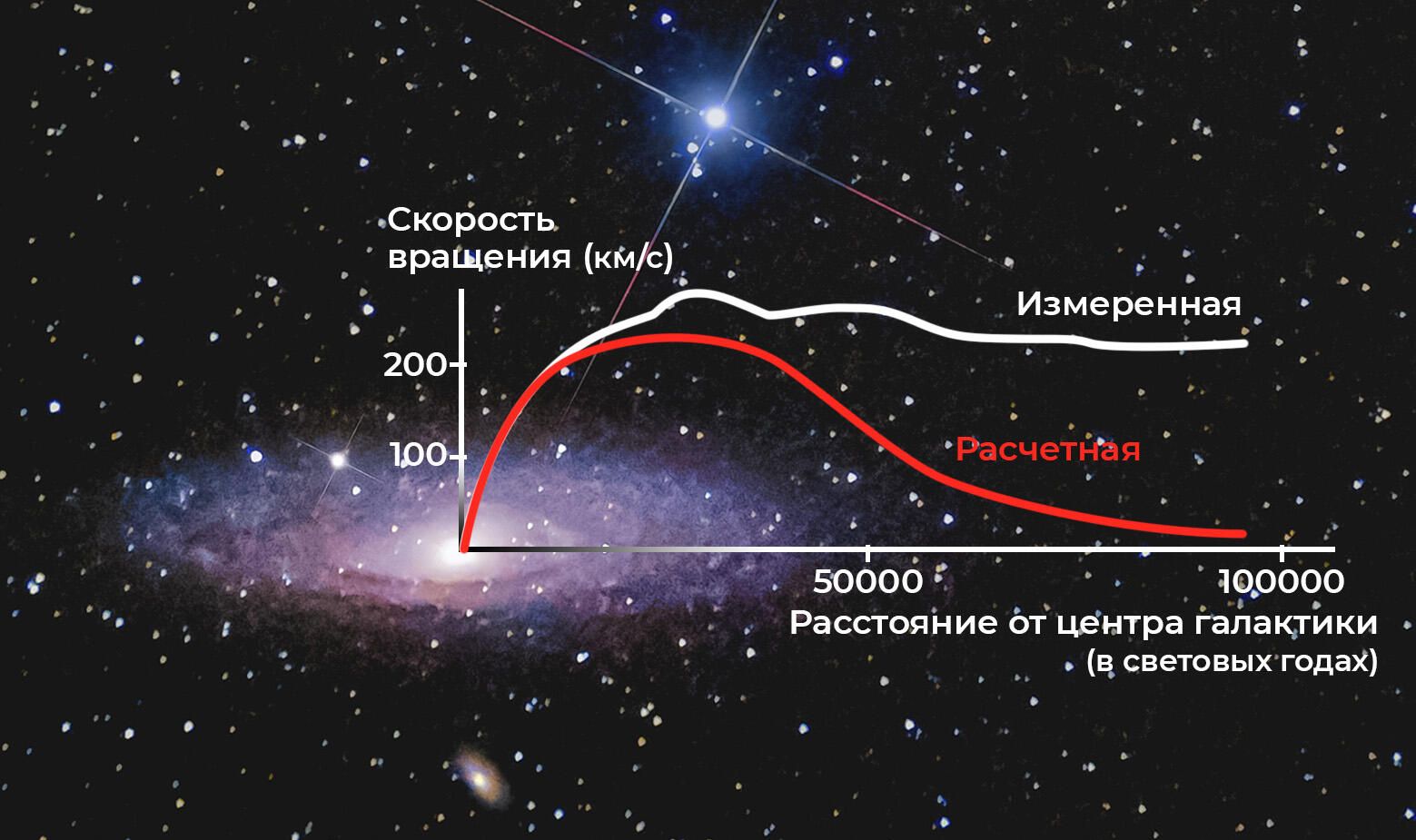Красная линия обозначает расчетную скорость вращения звезд галактики Андромеда. Белая линия — реальную скорость, измеренную по результатам наблюдений. Законы классической механики предсказывают, что при удалении от центра галактики звезды должны вращаться медленнее, в то время как реальные наблюдения демонстрируют, что скорость звезд практически неизменна вплоть до самых удаленных областей. Это указывает на присутствие большого количества неучтенной массы Красная линия обозначает расчетную скорость вращения звезд галактики Андромеда. Белая линия — реальную скорость, измеренную по результатам наблюдений. Законы классической механики предсказывают, что при удалении от центра галактики звезды должны вращаться медленнее, в то время как реальные наблюдения демонстрируют, что скорость звезд практически неизменна вплоть до самых удаленных областей. Это указывает на присутствие большого количества неучтенной массы - РИА Новости, 1920, 28.12.2021