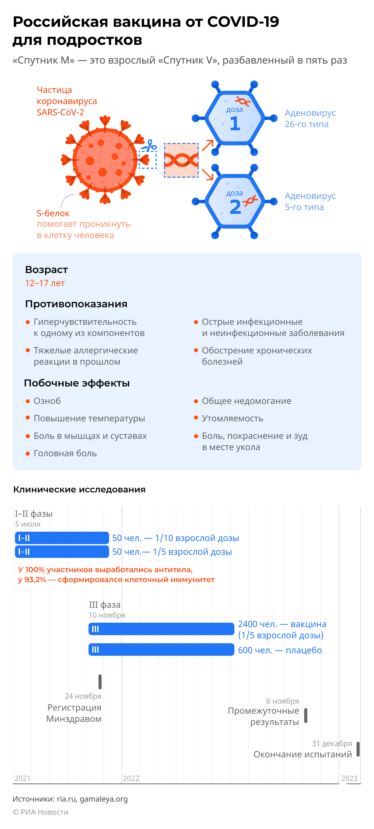 Спутник М: главное о подростковой вакцине от COVID-19 Спутник М: главное о подростковой вакцине от COVID-19