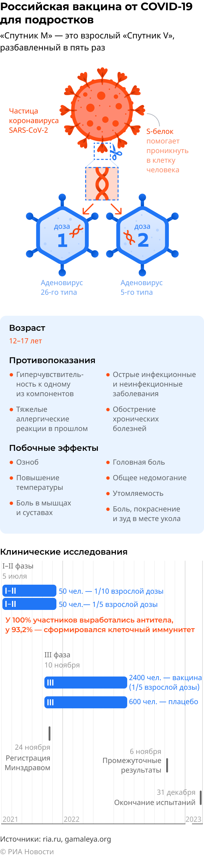 Спутник М: главное о подростковой вакцине от COVID-19 Спутник М: главное о подростковой вакцине от COVID-19